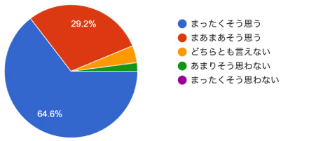 アンケート結果