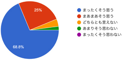 アンケート結果