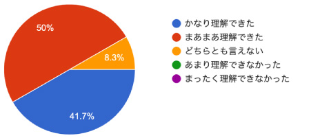 アンケート結果
