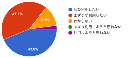 アンケート結果