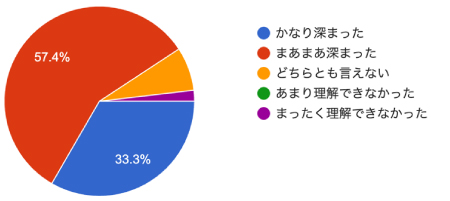アンケート結果