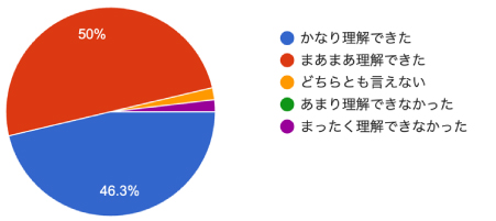 アンケート結果