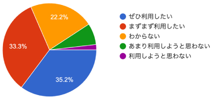 アンケート結果