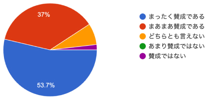 アンケート結果