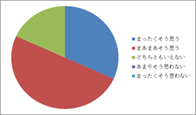 アンケート結果