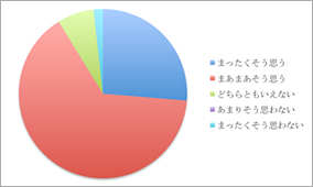 アンケート結果