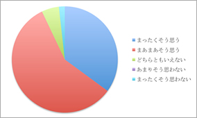 アンケート結果