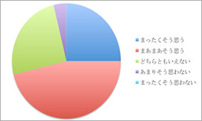 アンケート結果