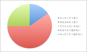 アンケート結果