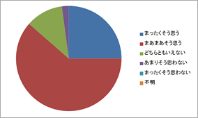 アンケート結果