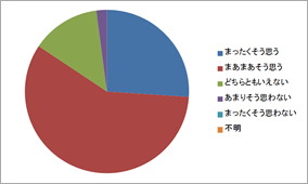 アンケート結果