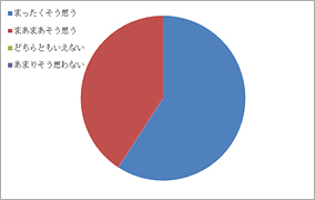 アンケート結果