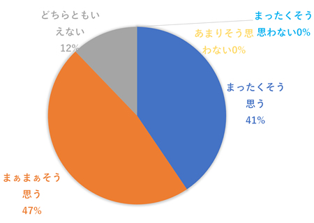 アンケート結果