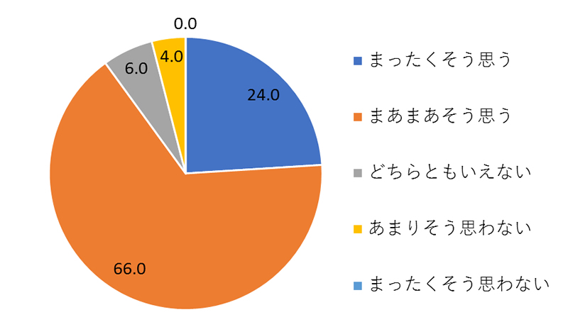 アンケート結果