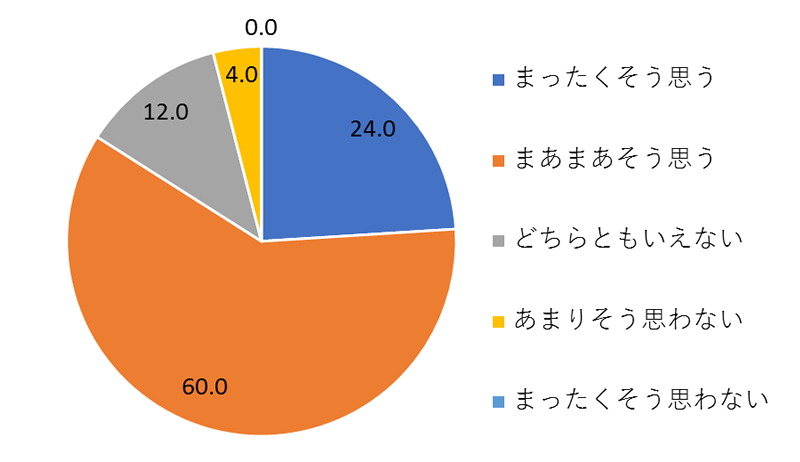 アンケート結果