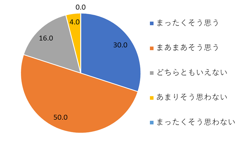 アンケート結果