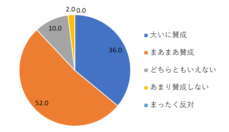 アンケート結果
