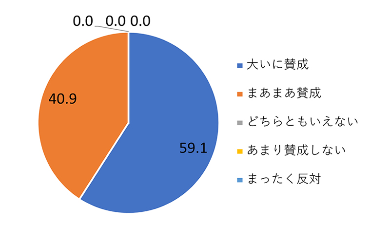 アンケート結果