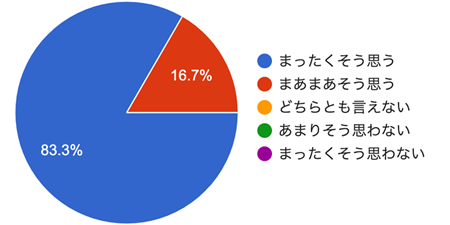 アンケート結果