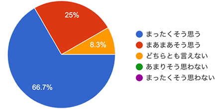 アンケート結果