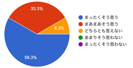 アンケート結果