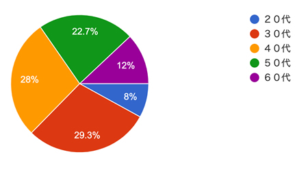 アンケート結果