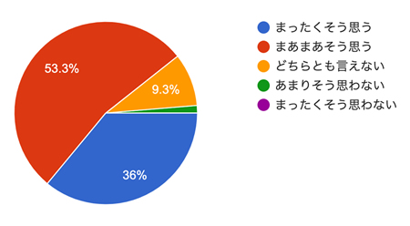 アンケート結果