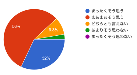 アンケート結果