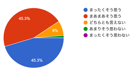 アンケート結果