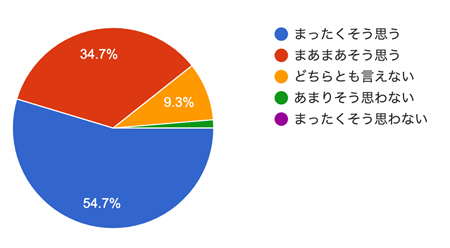 アンケート結果