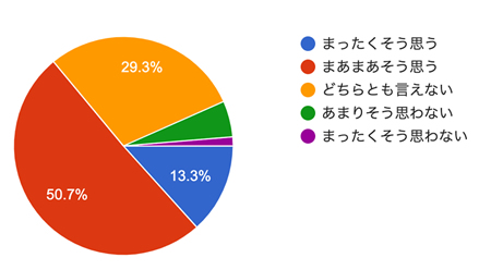 アンケート結果