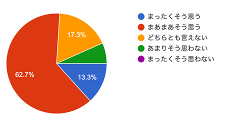 アンケート結果