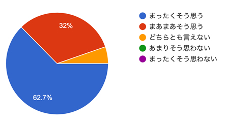 アンケート結果