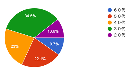 アンケート結果