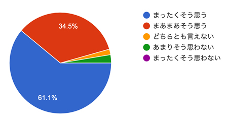 アンケート結果