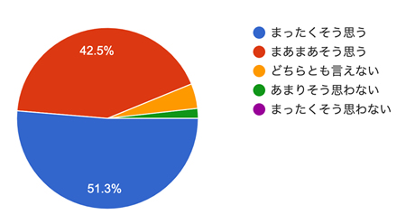 アンケート結果