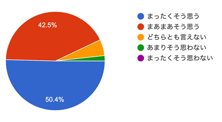 アンケート結果