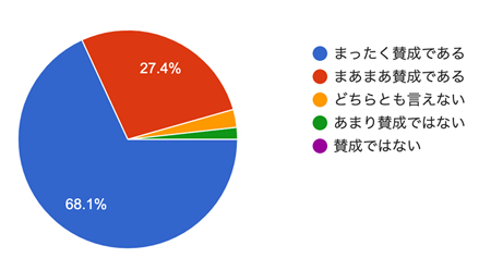 アンケート結果