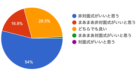 アンケート結果