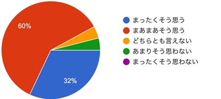 アンケート結果