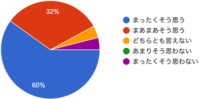 アンケート結果