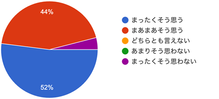 アンケート結果