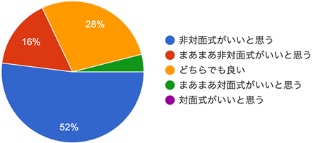 アンケート結果