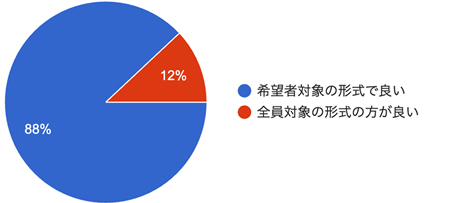 アンケート結果