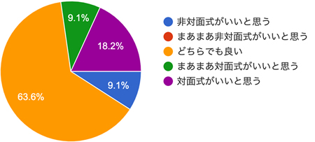 アンケート結果