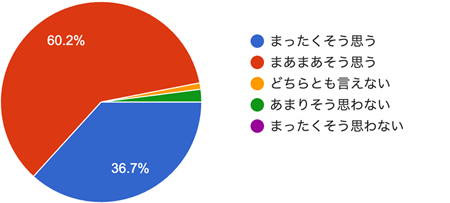 アンケート結果