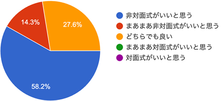 アンケート結果