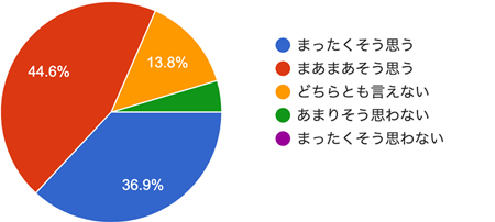 アンケート結果