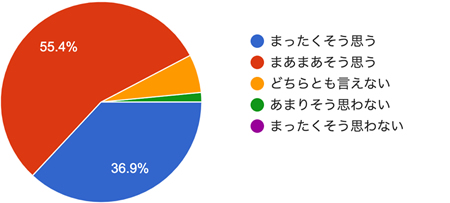 アンケート結果