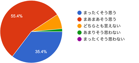 アンケート結果